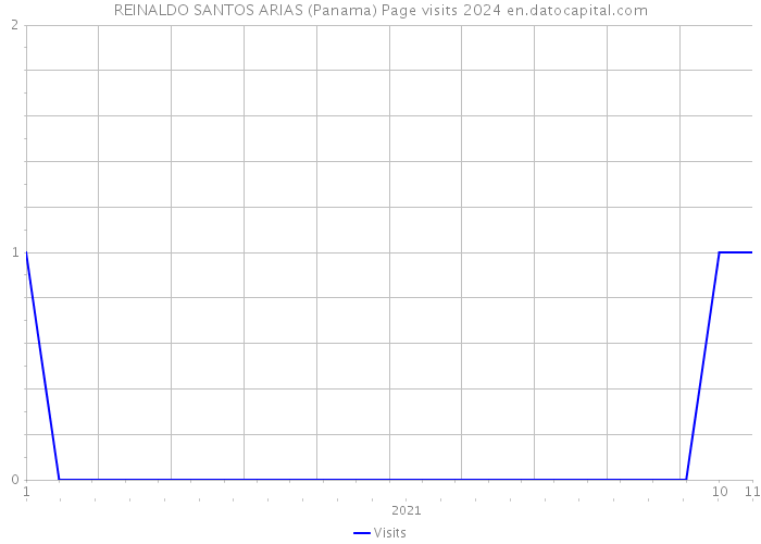 REINALDO SANTOS ARIAS (Panama) Page visits 2024 