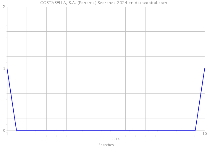 COSTABELLA, S.A. (Panama) Searches 2024 
