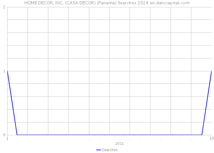 HOME DECOR, INC. (CASA DECOR) (Panama) Searches 2024 