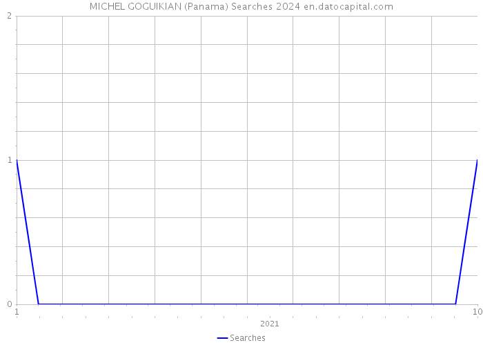 MICHEL GOGUIKIAN (Panama) Searches 2024 