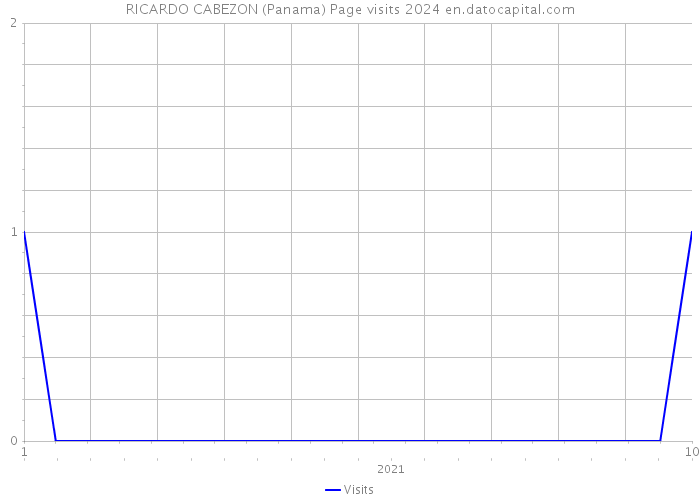 RICARDO CABEZON (Panama) Page visits 2024 