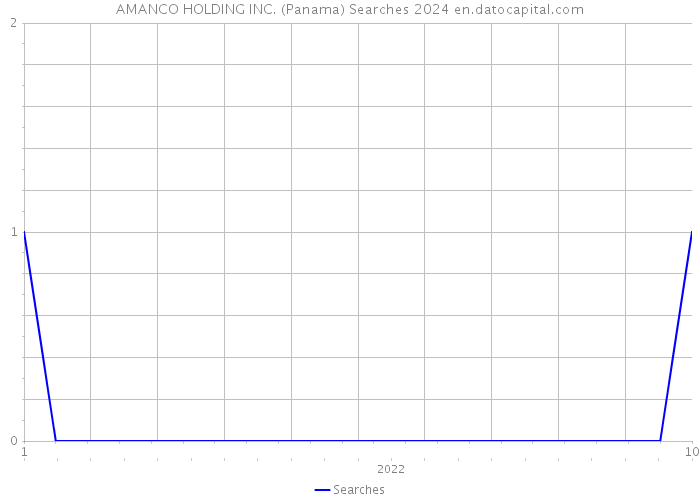 AMANCO HOLDING INC. (Panama) Searches 2024 