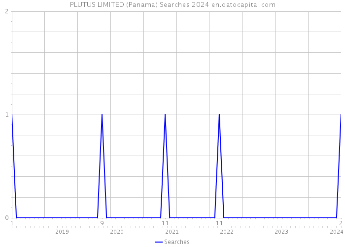 PLUTUS LIMITED (Panama) Searches 2024 