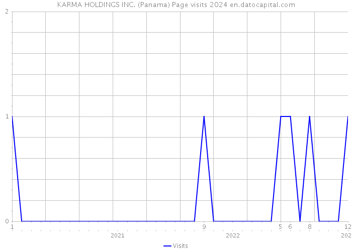 KARMA HOLDINGS INC. (Panama) Page visits 2024 