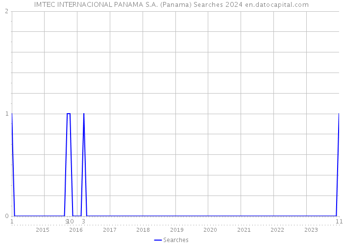 IMTEC INTERNACIONAL PANAMA S.A. (Panama) Searches 2024 