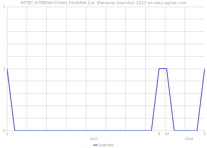 IMTEC INTERNACIONAL PANAMA S.A. (Panama) Searches 2023 