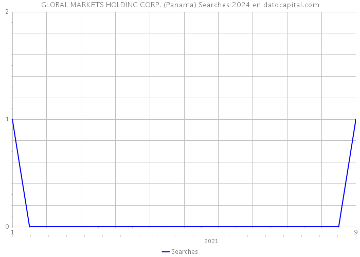 GLOBAL MARKETS HOLDING CORP. (Panama) Searches 2024 
