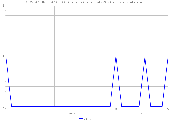COSTANTINOS ANGELOU (Panama) Page visits 2024 