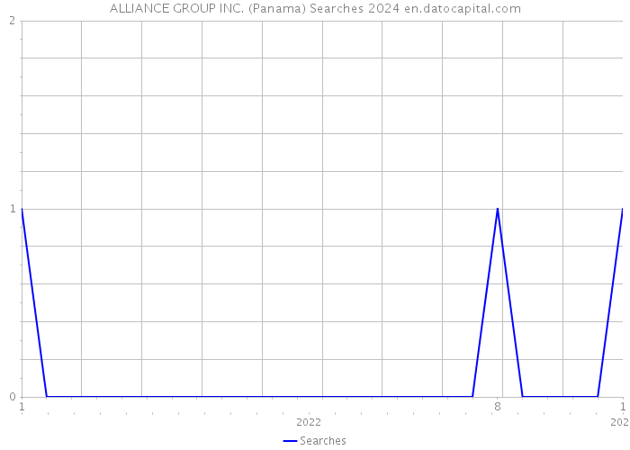 ALLIANCE GROUP INC. (Panama) Searches 2024 