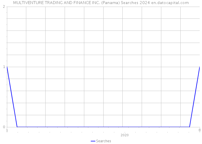 MULTIVENTURE TRADING AND FINANCE INC. (Panama) Searches 2024 