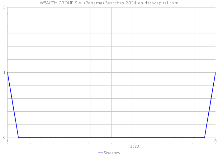 WEALTH GROUP S.A. (Panama) Searches 2024 