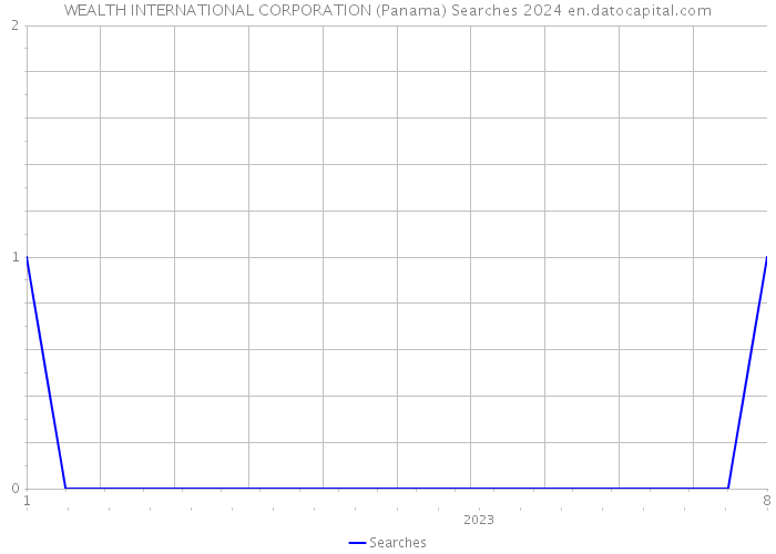 WEALTH INTERNATIONAL CORPORATION (Panama) Searches 2024 