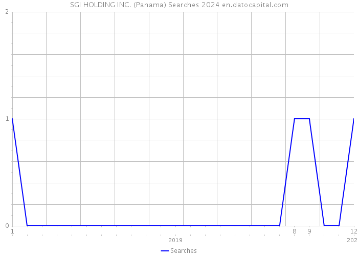 SGI HOLDING INC. (Panama) Searches 2024 