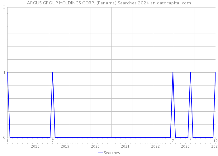 ARGUS GROUP HOLDINGS CORP. (Panama) Searches 2024 