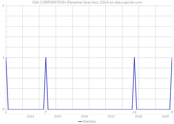 GSA CORPORATION (Panama) Searches 2024 
