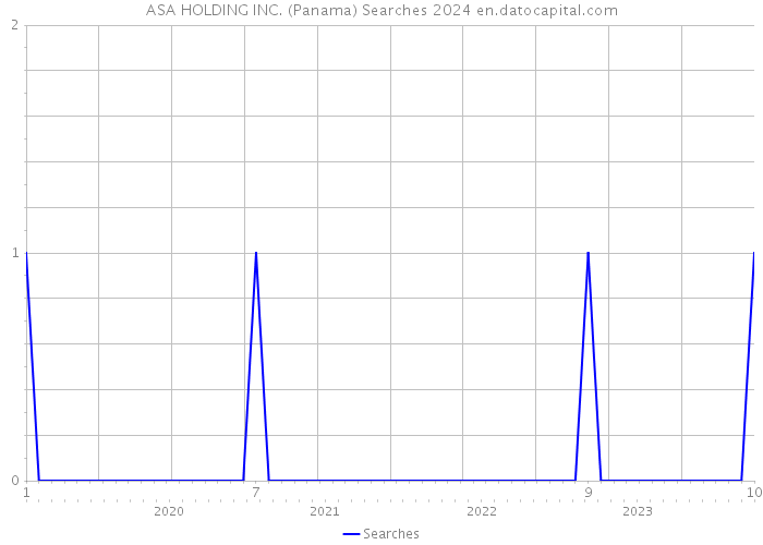 ASA HOLDING INC. (Panama) Searches 2024 