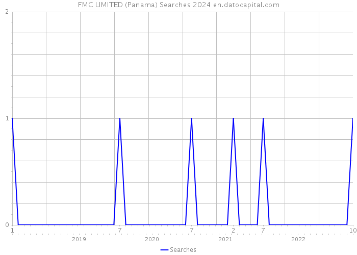 FMC LIMITED (Panama) Searches 2024 