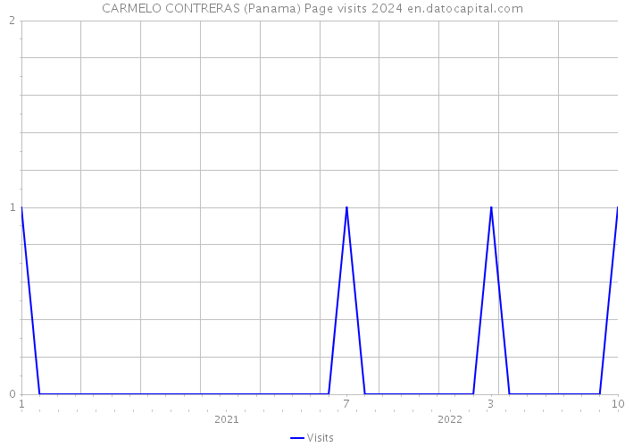 CARMELO CONTRERAS (Panama) Page visits 2024 