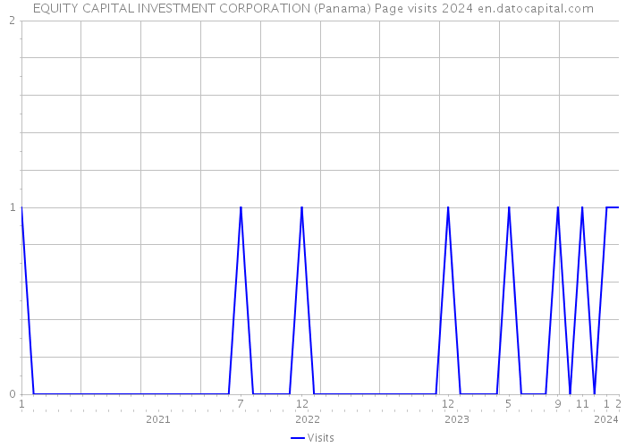 EQUITY CAPITAL INVESTMENT CORPORATION (Panama) Page visits 2024 
