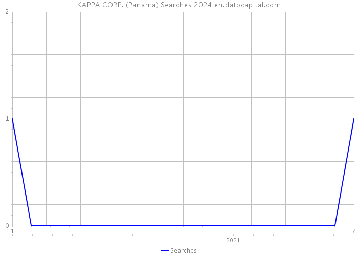 KAPPA CORP. (Panama) Searches 2024 