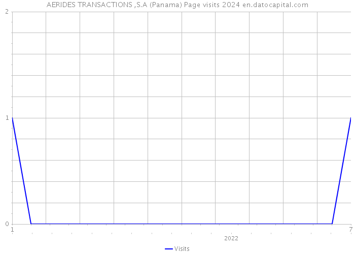 AERIDES TRANSACTIONS ,S.A (Panama) Page visits 2024 