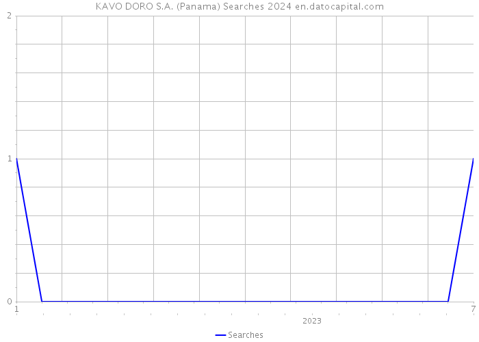 KAVO DORO S.A. (Panama) Searches 2024 