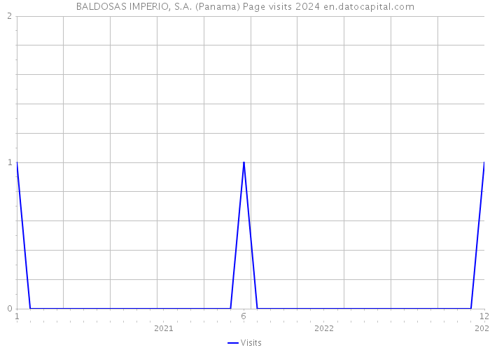 BALDOSAS IMPERIO, S.A. (Panama) Page visits 2024 