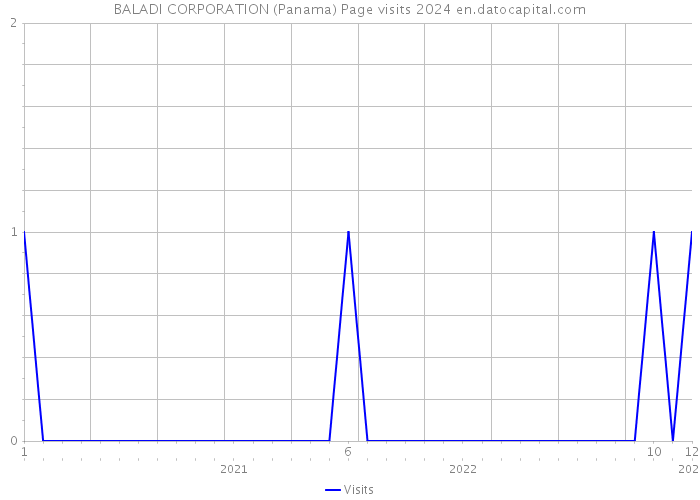 BALADI CORPORATION (Panama) Page visits 2024 