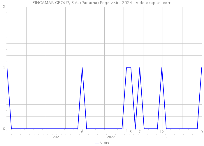 FINCAMAR GROUP, S.A. (Panama) Page visits 2024 