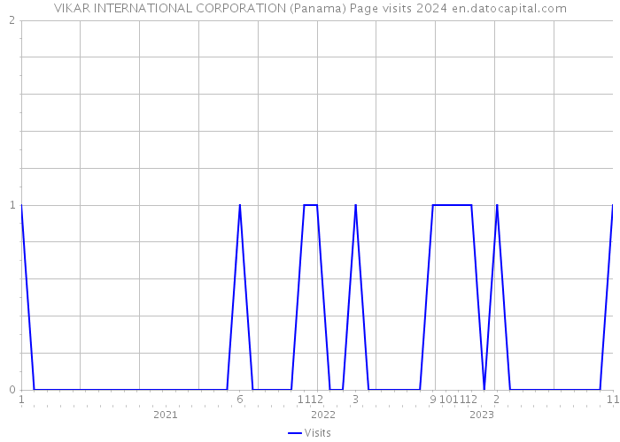 VIKAR INTERNATIONAL CORPORATION (Panama) Page visits 2024 