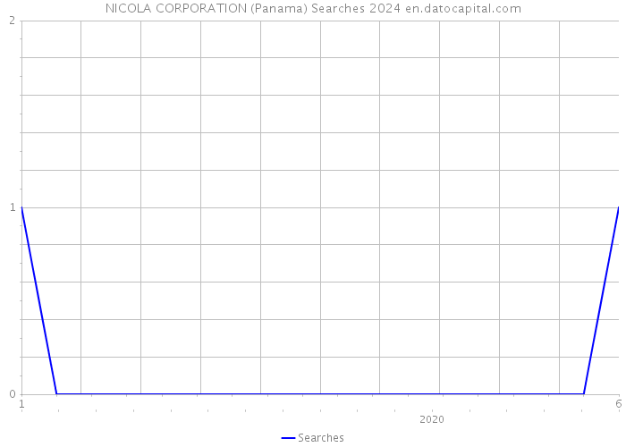 NICOLA CORPORATION (Panama) Searches 2024 