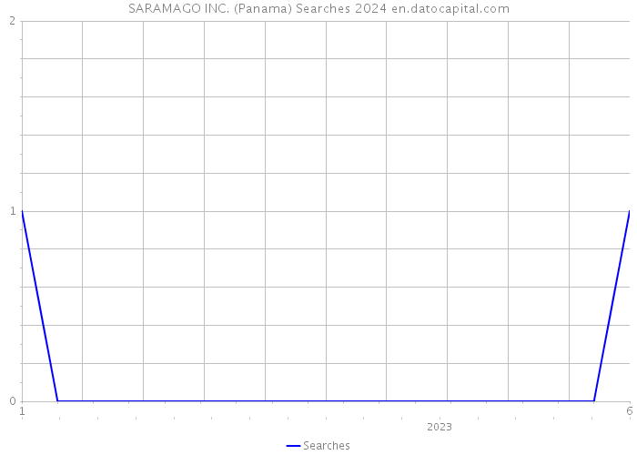 SARAMAGO INC. (Panama) Searches 2024 