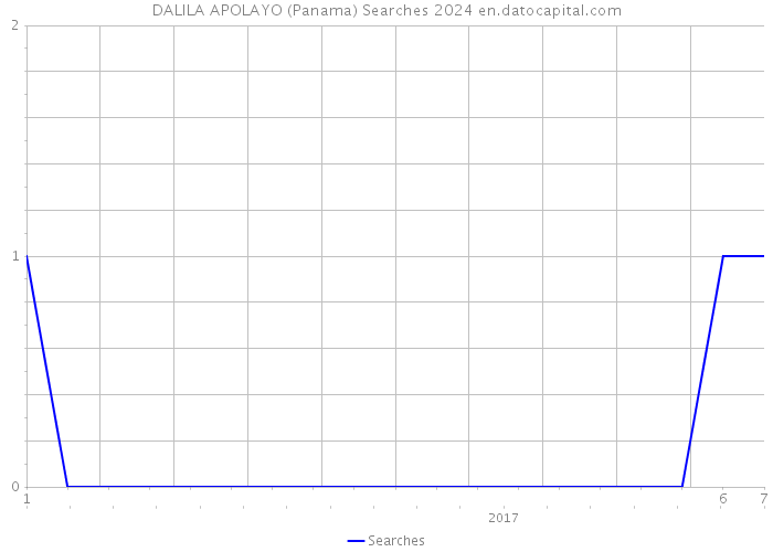 DALILA APOLAYO (Panama) Searches 2024 