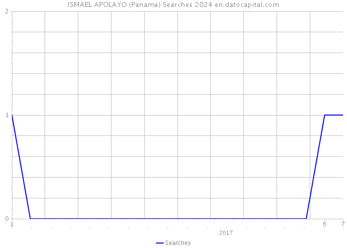 ISMAEL APOLAYO (Panama) Searches 2024 