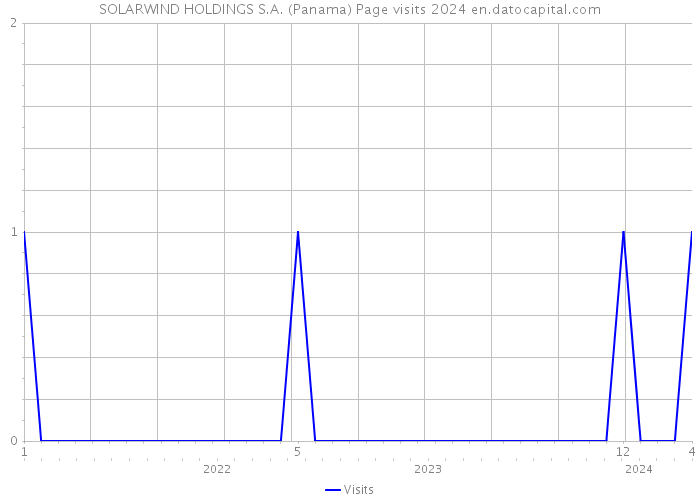 SOLARWIND HOLDINGS S.A. (Panama) Page visits 2024 