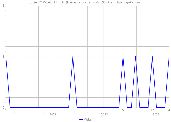 LEGACY WEALTH, S.A. (Panama) Page visits 2024 