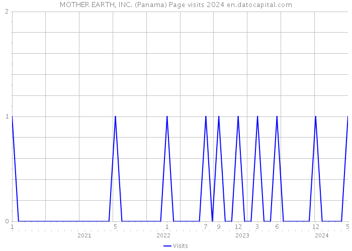MOTHER EARTH, INC. (Panama) Page visits 2024 