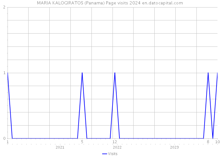 MARIA KALOGIRATOS (Panama) Page visits 2024 