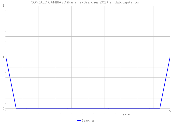 GONZALO CAMBIASO (Panama) Searches 2024 