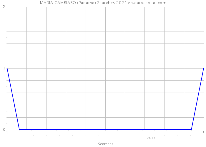 MARIA CAMBIASO (Panama) Searches 2024 