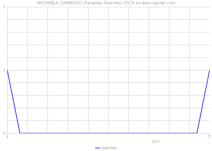 MICHAELA CAMBIASO (Panama) Searches 2024 