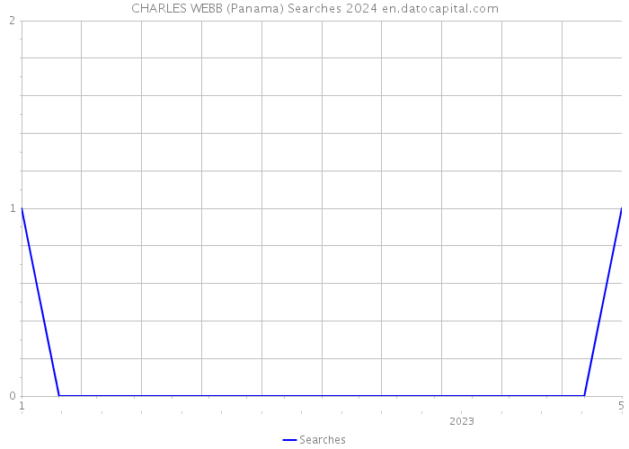 CHARLES WEBB (Panama) Searches 2024 