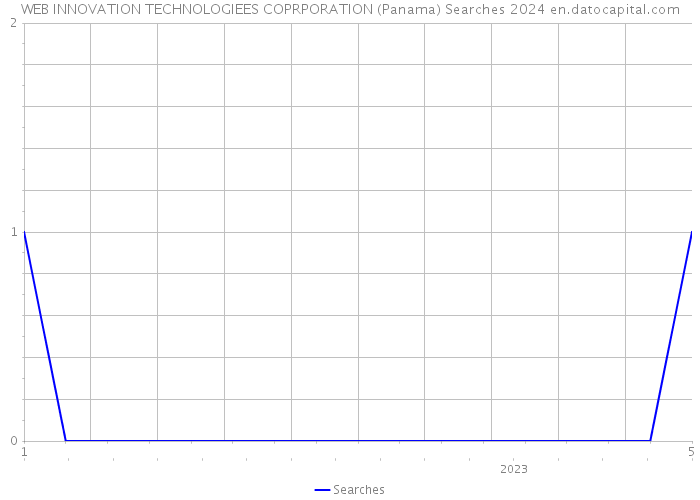 WEB INNOVATION TECHNOLOGIEES COPRPORATION (Panama) Searches 2024 