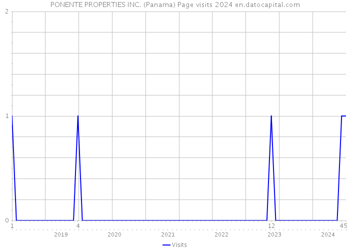 PONENTE PROPERTIES INC. (Panama) Page visits 2024 