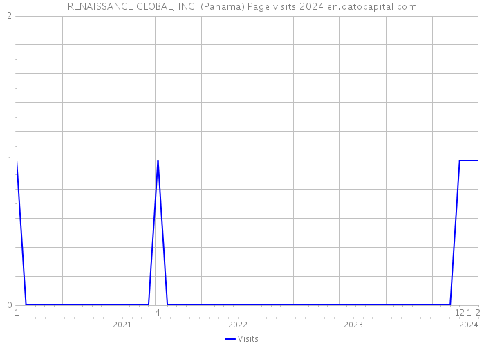 RENAISSANCE GLOBAL, INC. (Panama) Page visits 2024 