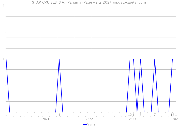 STAR CRUISES, S.A. (Panama) Page visits 2024 