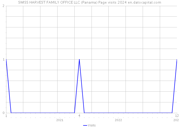 SWISS HARVEST FAMILY OFFICE LLC (Panama) Page visits 2024 