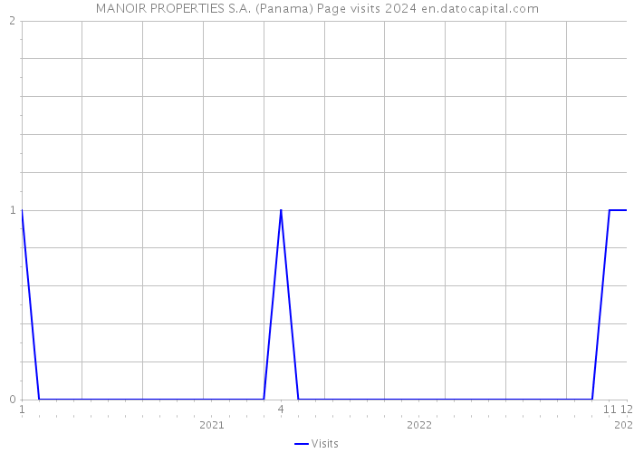 MANOIR PROPERTIES S.A. (Panama) Page visits 2024 