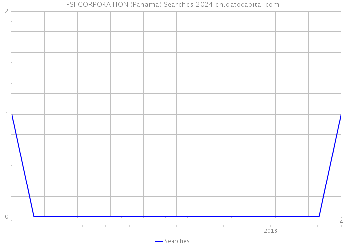 PSI CORPORATION (Panama) Searches 2024 