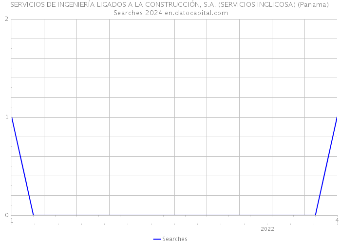 SERVICIOS DE INGENIERÍA LIGADOS A LA CONSTRUCCIÓN, S.A. (SERVICIOS INGLICOSA) (Panama) Searches 2024 